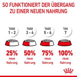 ROYAL CANIN Sehr Gro&szlig;e Hunde Trockenfutter Giant Junior 15 Kg